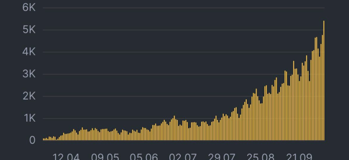 Не антирекорд, а антирекордище! За сутки +5397 инфицированных COVID-19