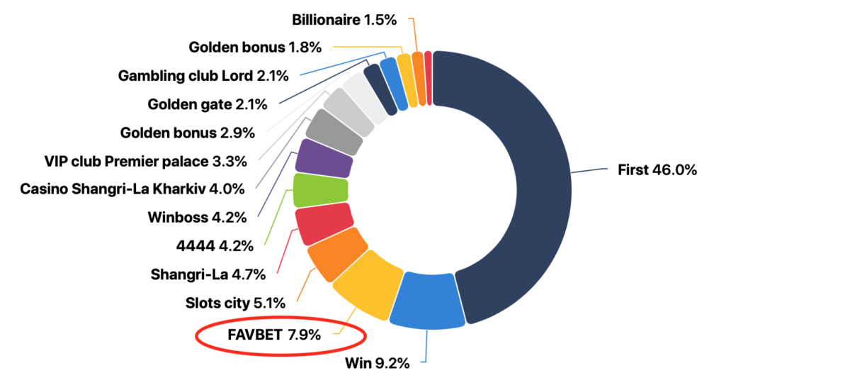 Андрій Матюха - фаворит чи недоторканний? Як Favbet обходить закони та залишається на вершині грального бізнесу в Україні