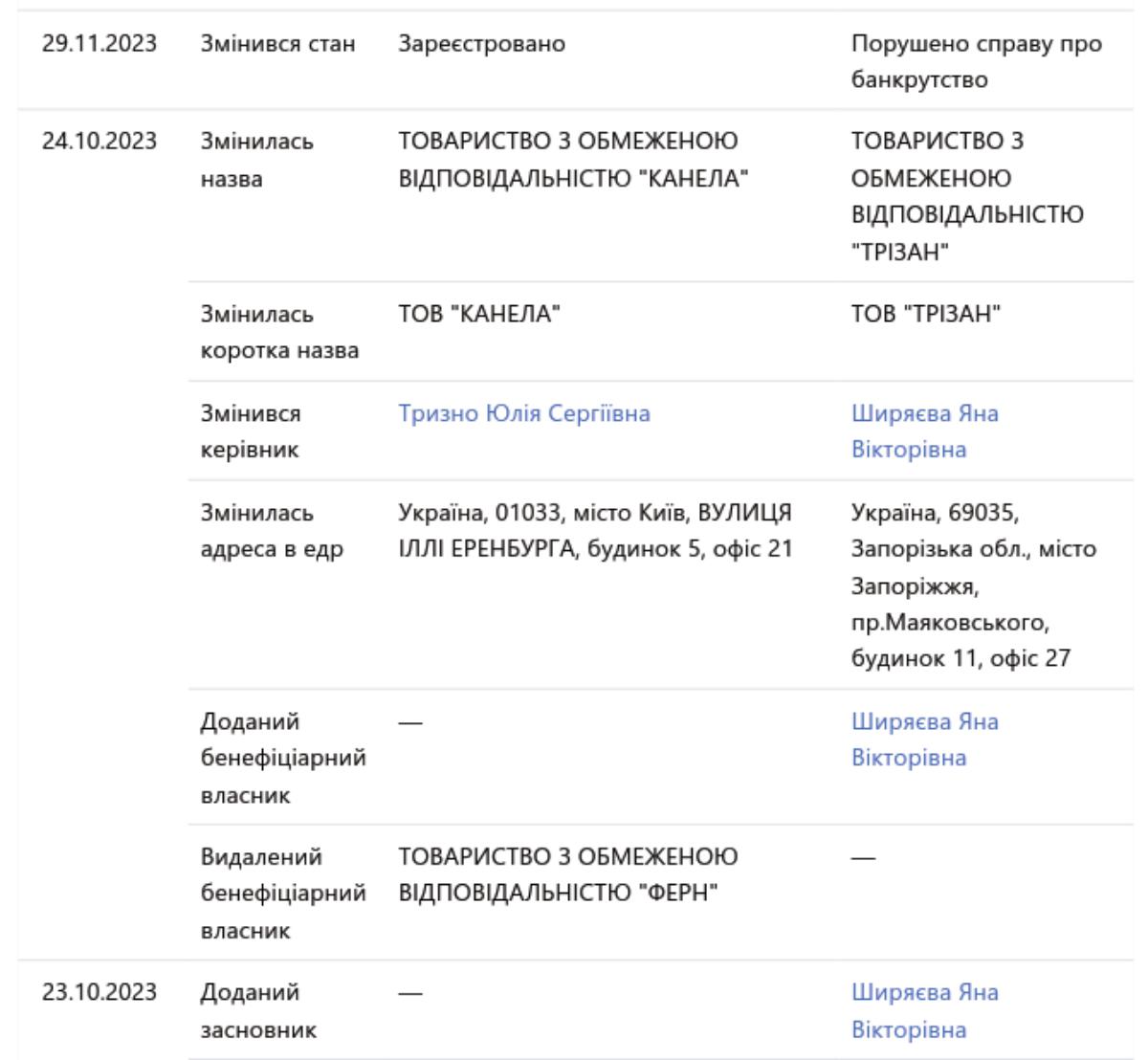 «Віннер Партнерс» та ОЗГ у мантіях Господарського суду Запорізької області створили конвеєр із банкротств