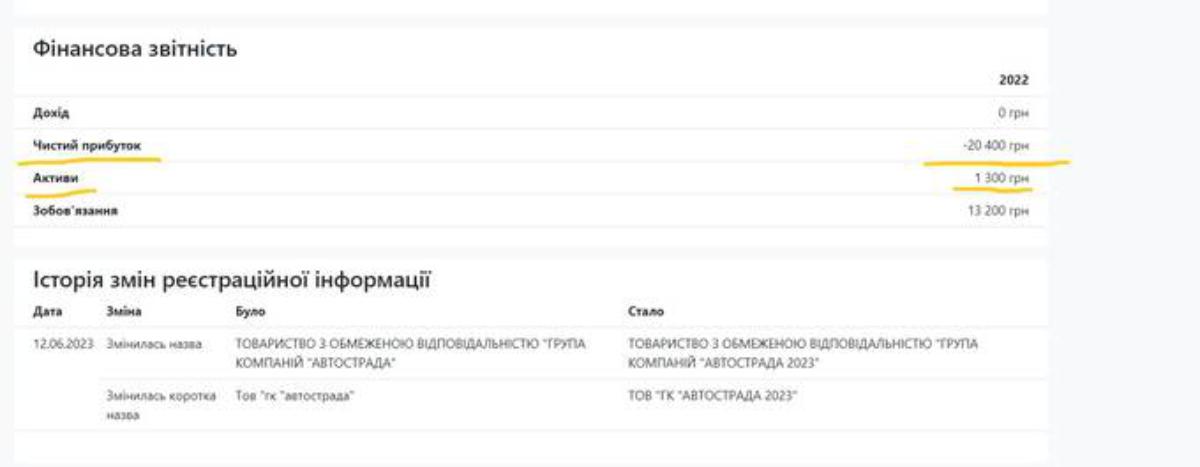 Группа компаний «Автострада» Максима Шкиля – миллиардные ассигнования на ремонт дорог и убытки в отчетах