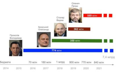 Kyiv Smart City: еволюція від Прокопіва до Оленича