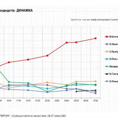 Сегодня вышел "в печать" новый опрос по Киеву