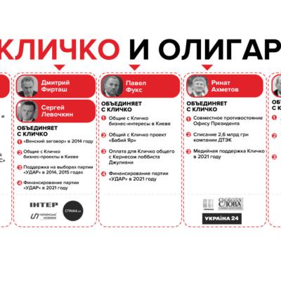Олигархи будут бороться против Зеленского руками Кличко